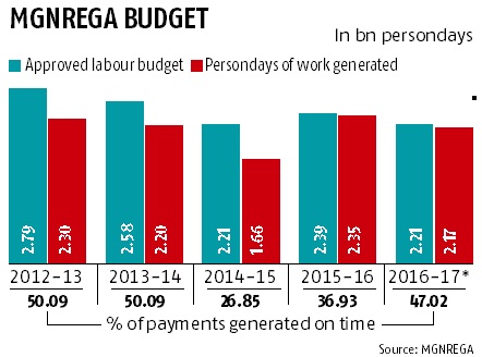 Labour Budget